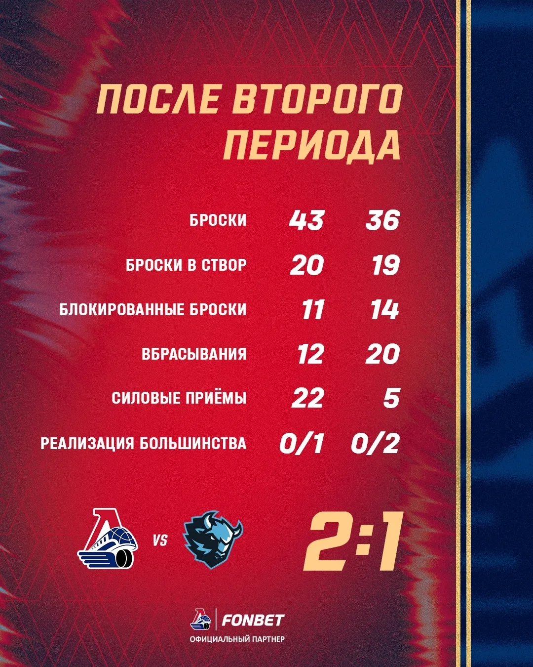 2:1 в нашу пользу после 40 минут игры 📊
