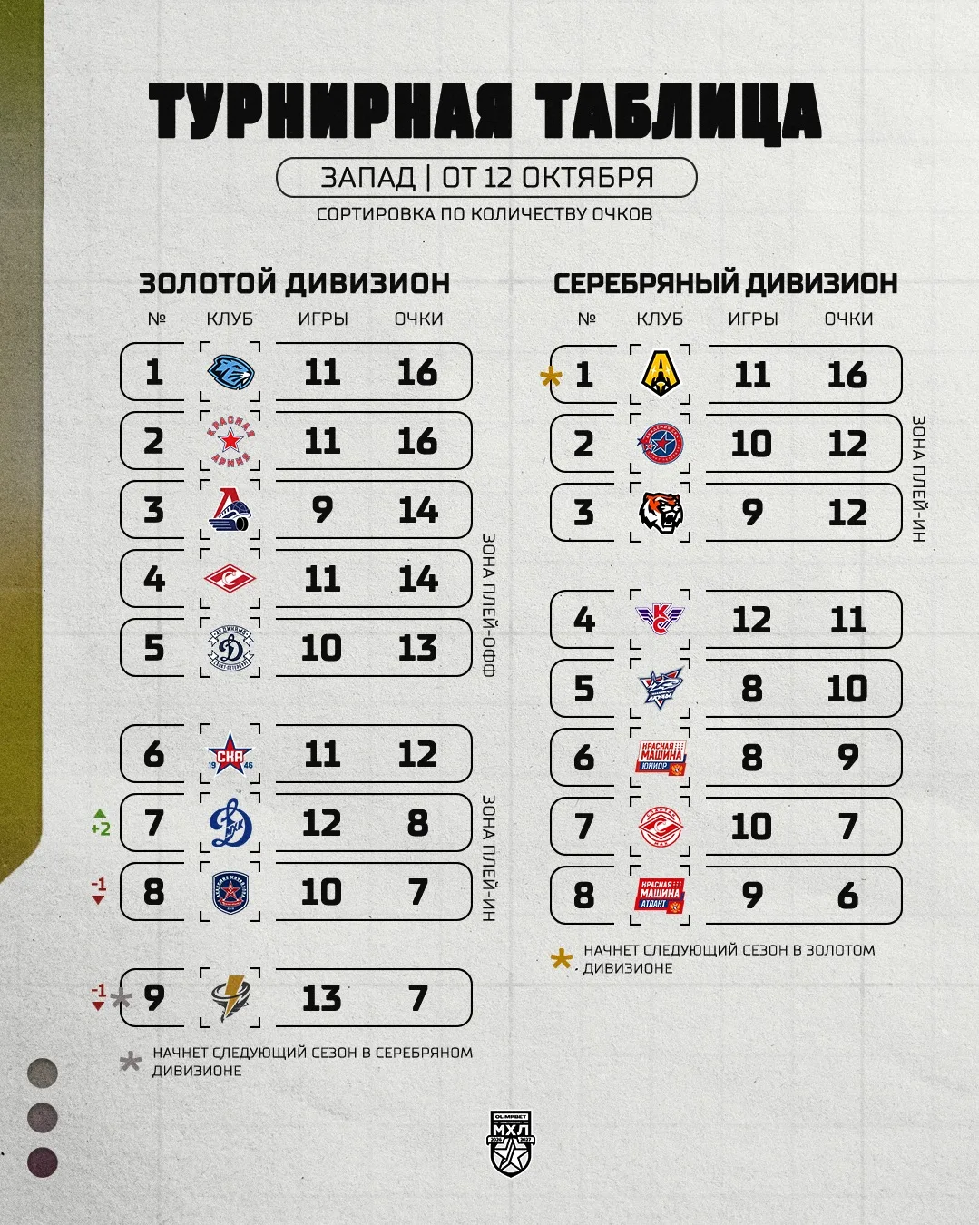 Московское «Динамо» — «+2», «АКМ-Юниор» — «+1»
