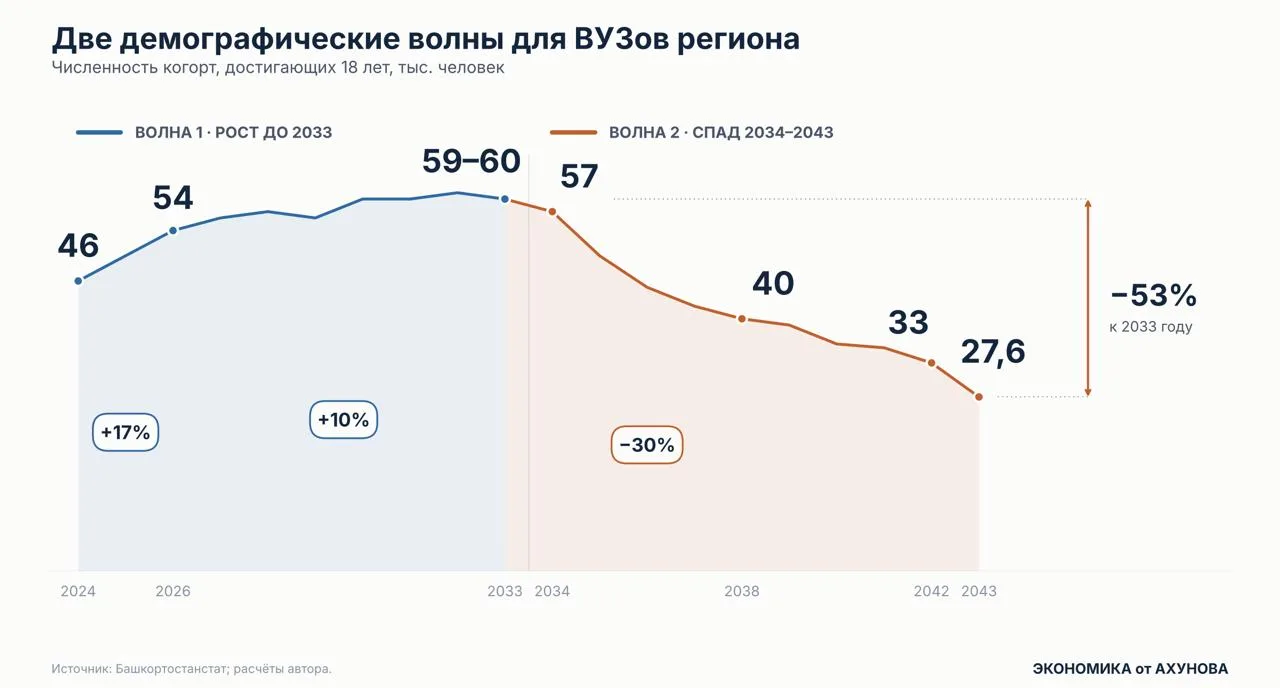 Две демографические волны для ВУЗов региона: рост до 2033 года и дальнейший спад
