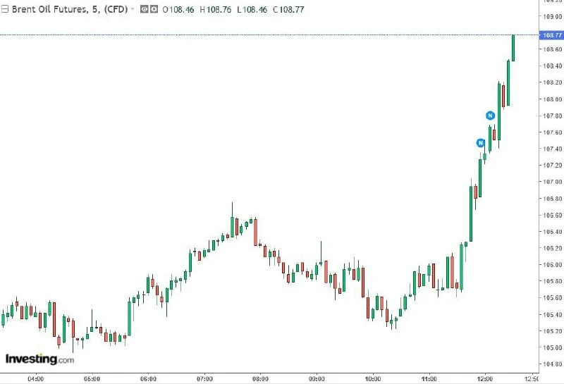 Стоимость барреля нефти Brent превысила отметку в 108 долларов.