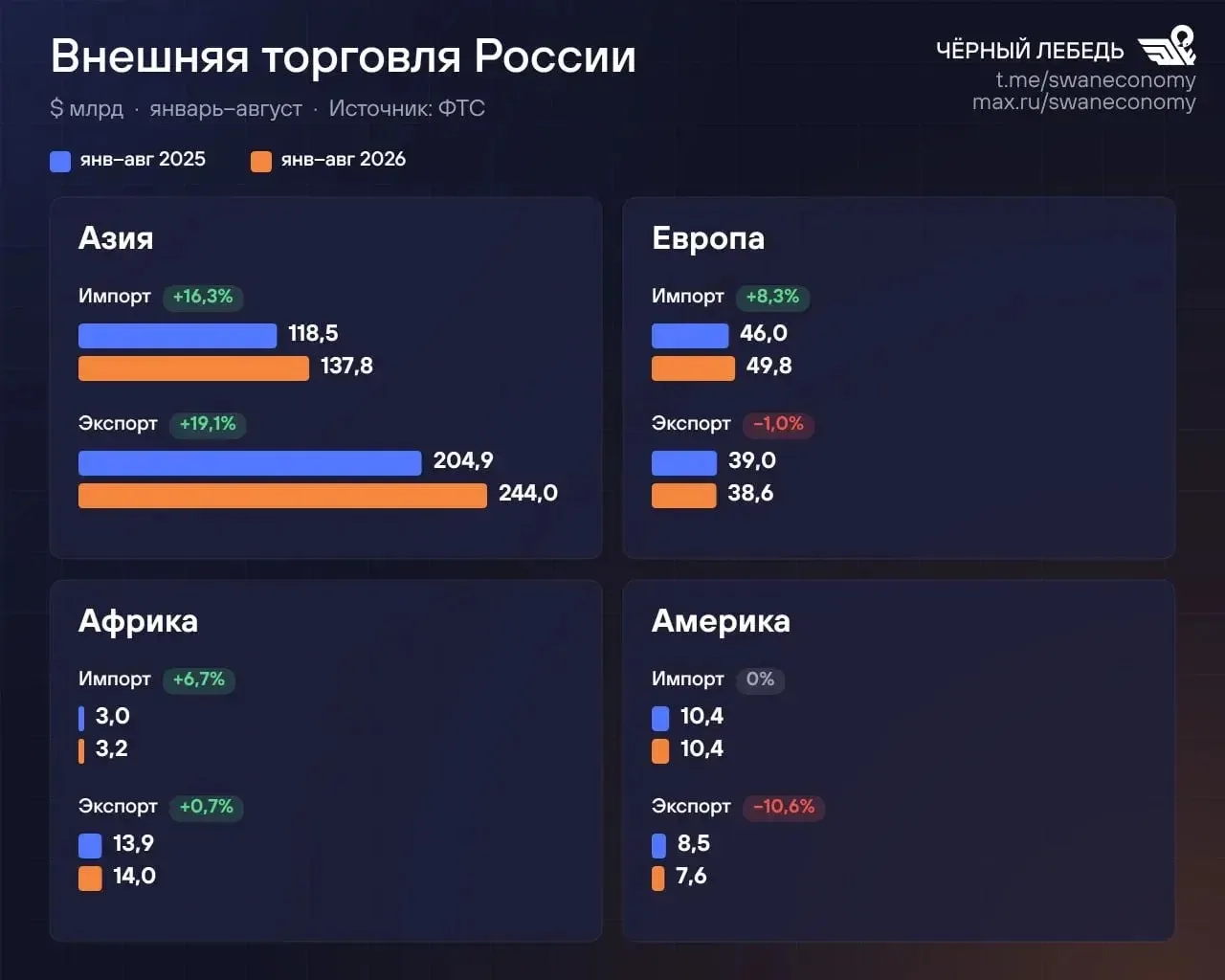 Внешнеторговый оборот России вырос на 13,8% год к году, до $505,5 млрд (январь-август 2...