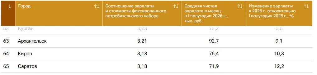 🤑 71900 рублей — средняя зарплата в Саратовской области.