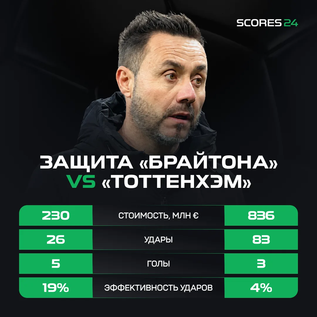 Весь «Тоттенхэм» играет хуже кучки защитников🫠