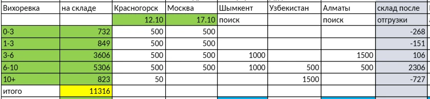 отгрузки с Вихоревки