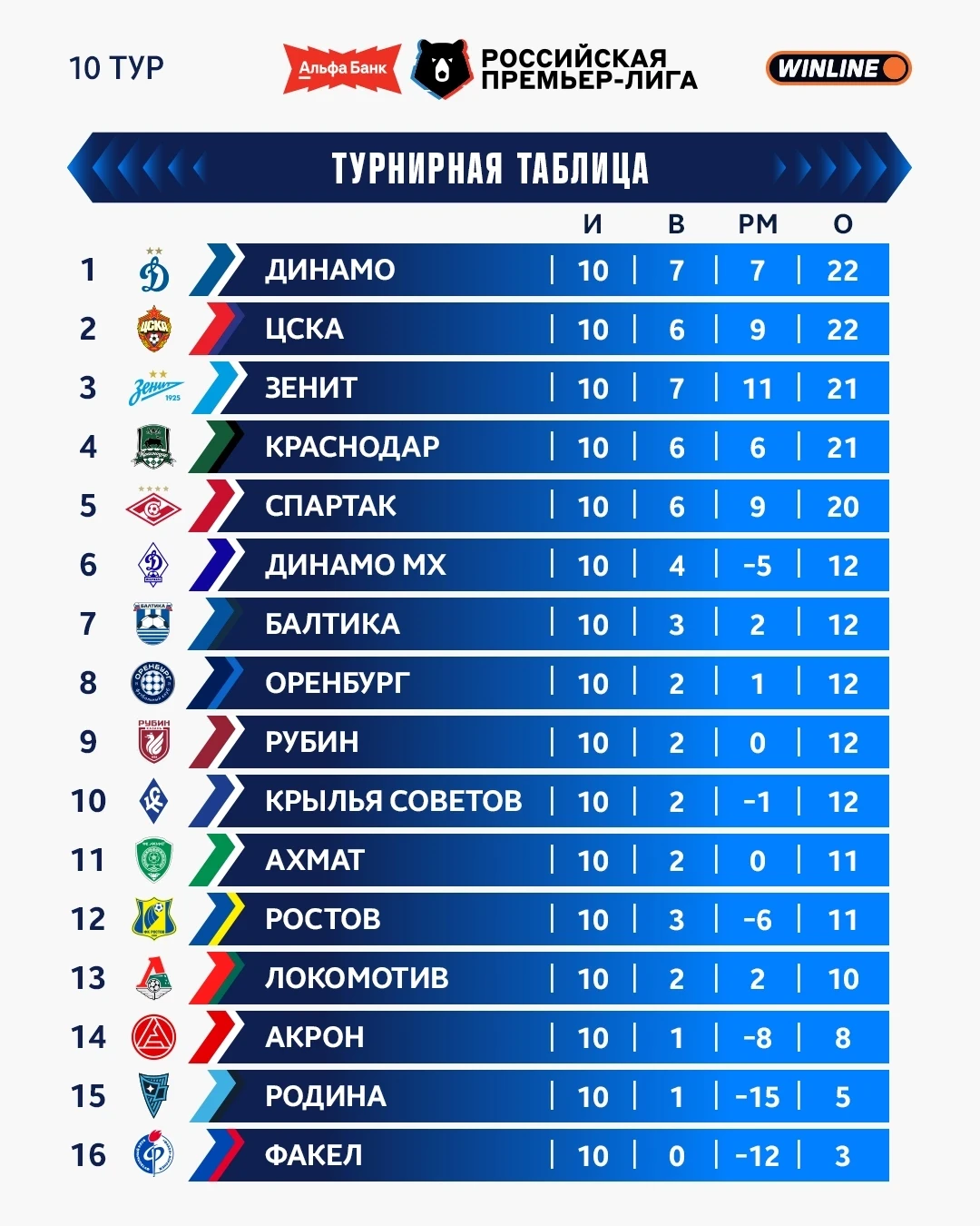 Несколько раз менялся лидер в течение тура 😳