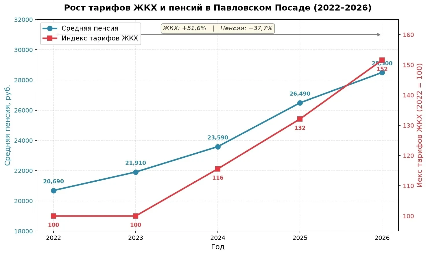 Рост тарифов ЖКХ и пенсий в Павловском Посаде (2022–2026)