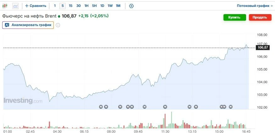 🛢️ Цена нефти Brent поднялась уже выше 107 долларов за баррель