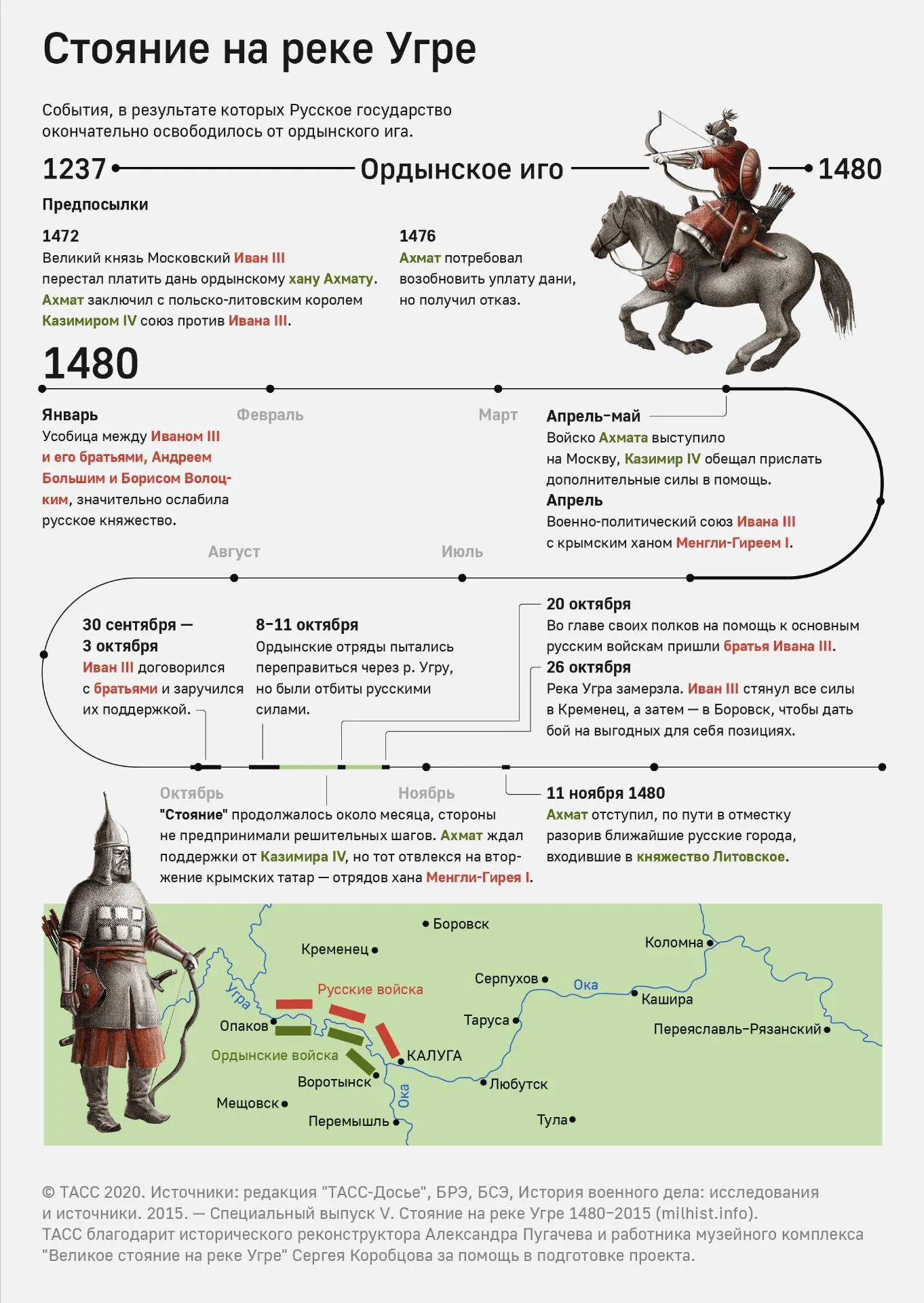 8 августа 1480 года началось Стояние на реке Угре. Краткую информацию вы прочитаете на ...