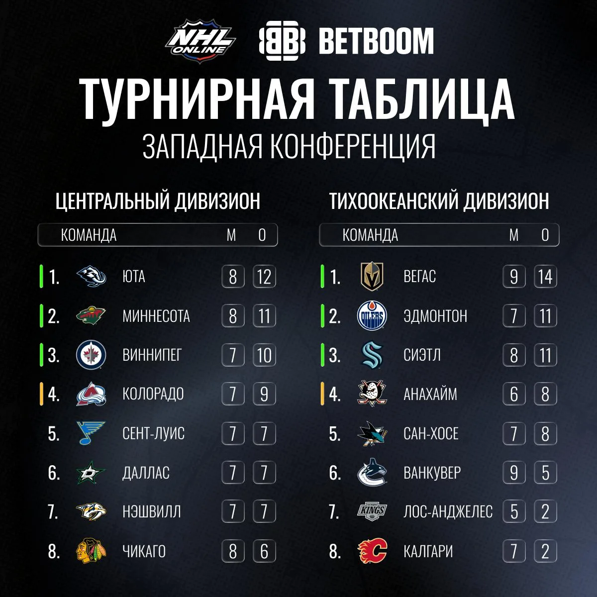 🏒 Очередной игровой день в НХЛ принёс много интересных событий!