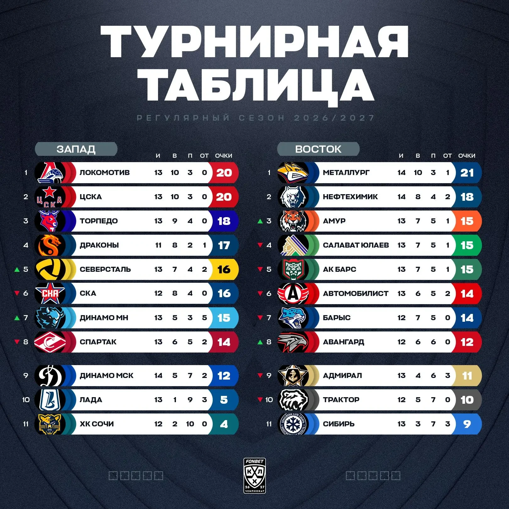 «Амур» — в Топ-3 Востока, «Авангард» — в восьмерке.
