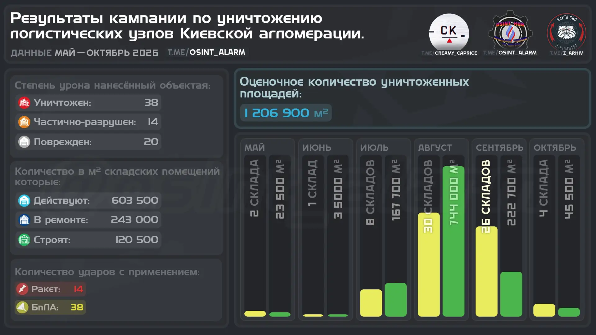 Промежуточные результаты кампании по воздействию на логистические узлы Киевской агломер...