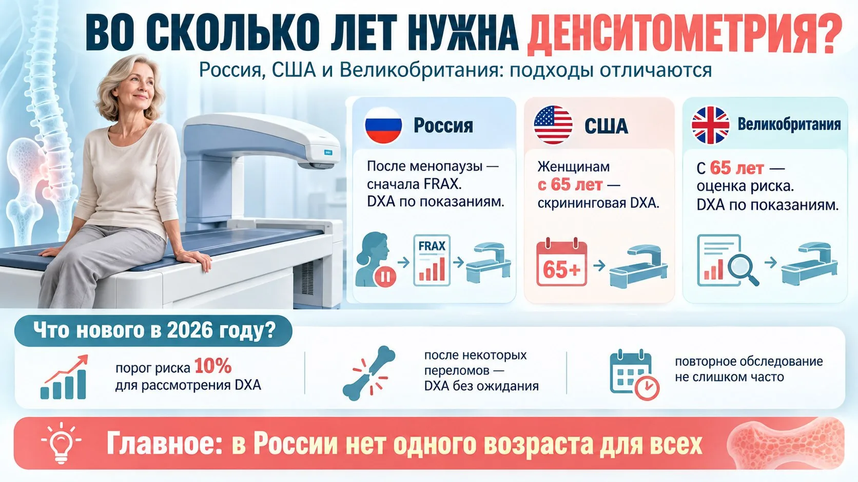 В КАКОМ ВОЗРАСТЕ НУЖНО ДЕЛАТЬ ДЕНСИТОМЕТРИЮ — В 50, 60 ИЛИ 65 ЛЕТ?