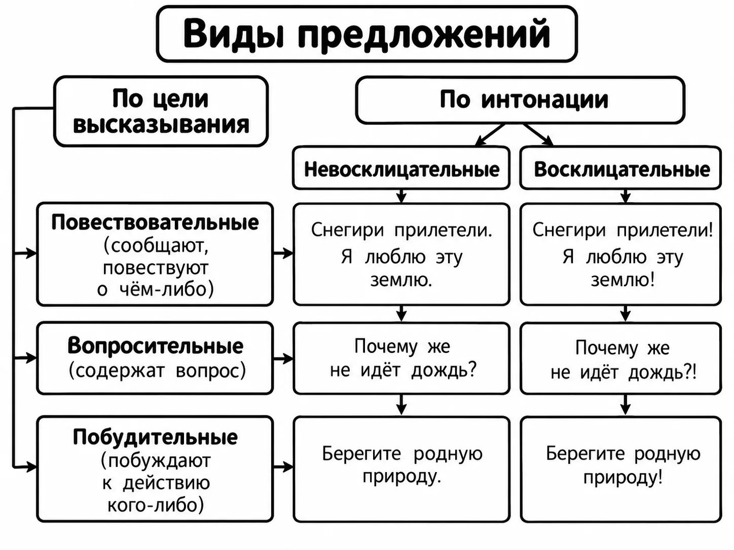 Карточки с окошечками для проверки по теме ВИДЫ ПРЕДЛОЖЕНИЙ