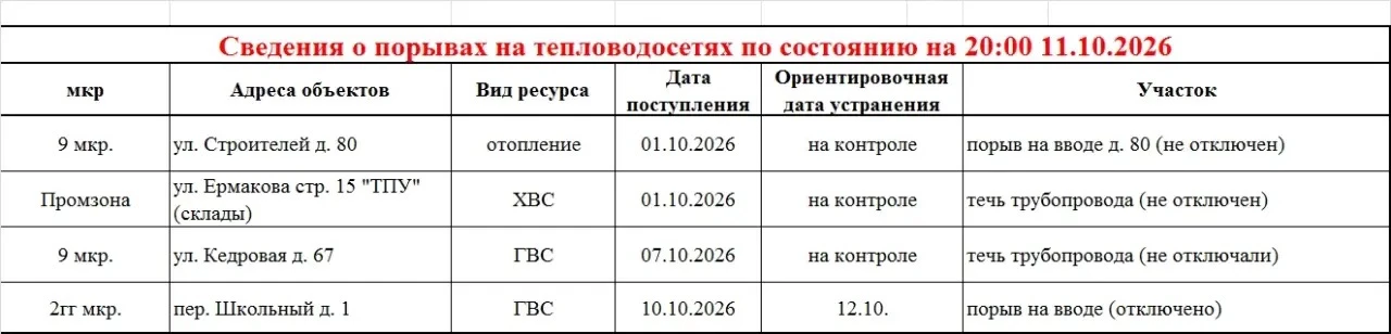 Про порывы на сетях.