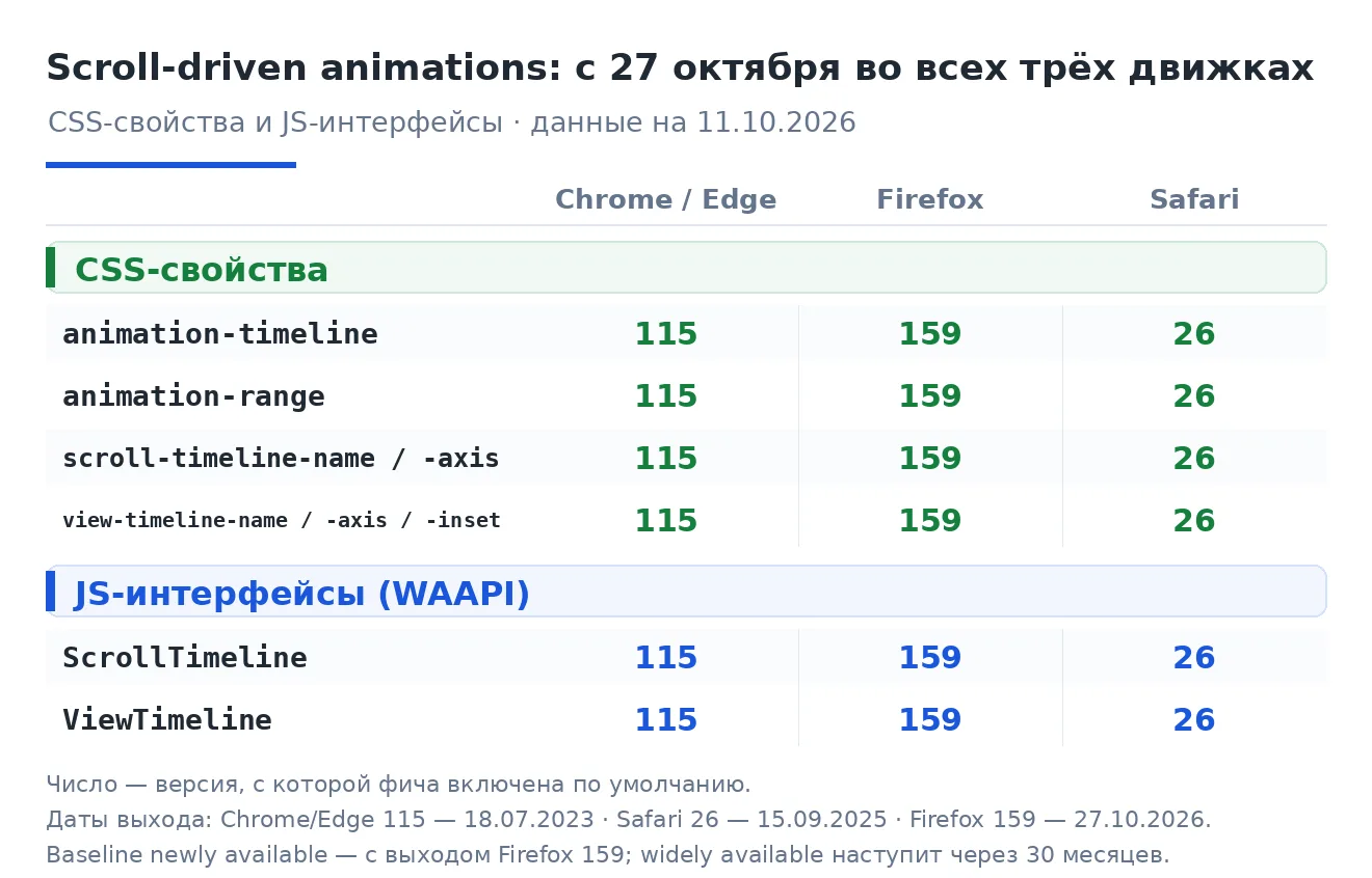 27 октября scroll-driven animations станут Baseline newly available — Firefox 159 включ...