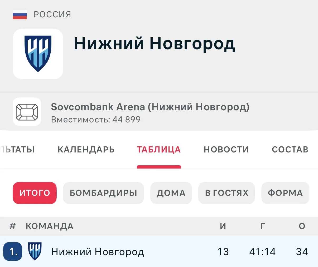 😳 «Нижний Новгород» забил 41 гол за 14 матчей в Лиге