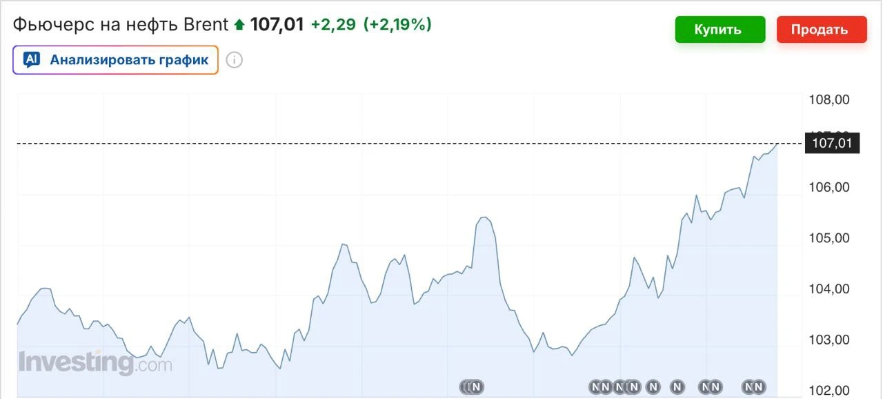 Нефть Brent дорожает на фоне обострения обстрелов Саудовской Аравии хуситами, а также н...