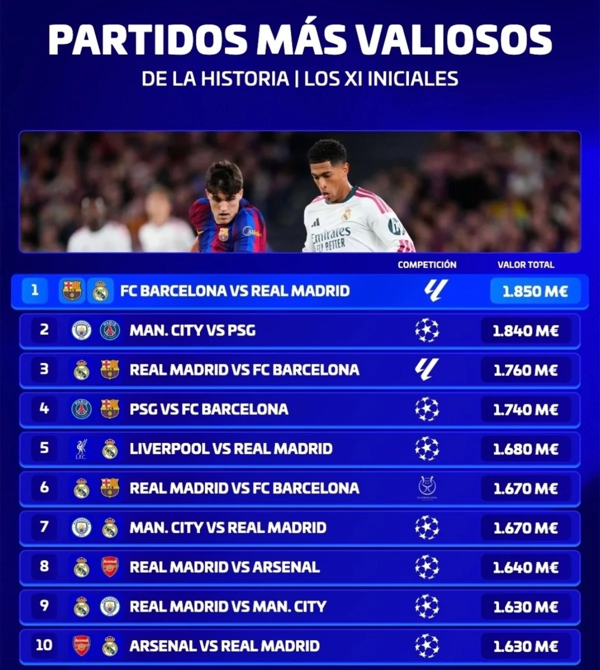 🇪🇸 Transfermarkt: Воскресный матч между «Реалом» и «Барселоной» стал игрой, в которой...