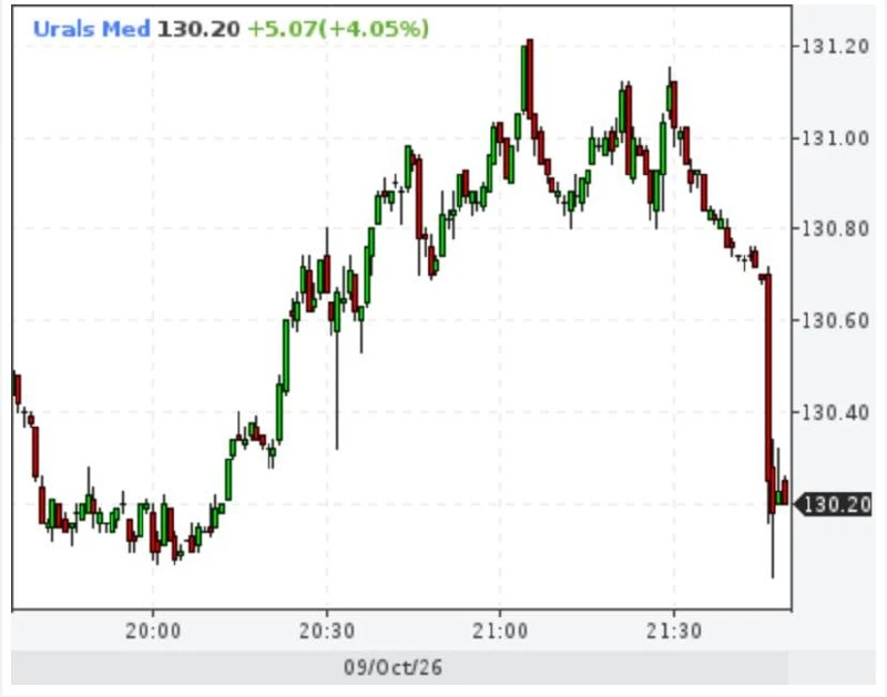 Цена нефти Urals пробила $130 на фоне ближневосточного кризиса
