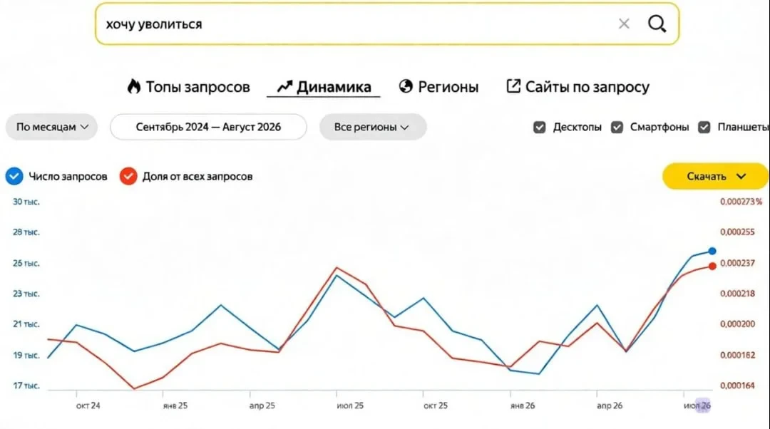 😒 Россияне массово гуглят «хочу уволиться»