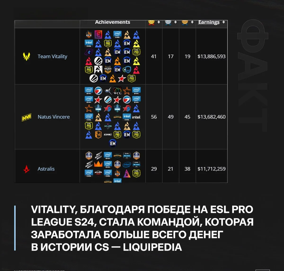 ❗️ Теперь официально — 🇪🇺 Vitality лучшая команда в истории Counter-Strike.