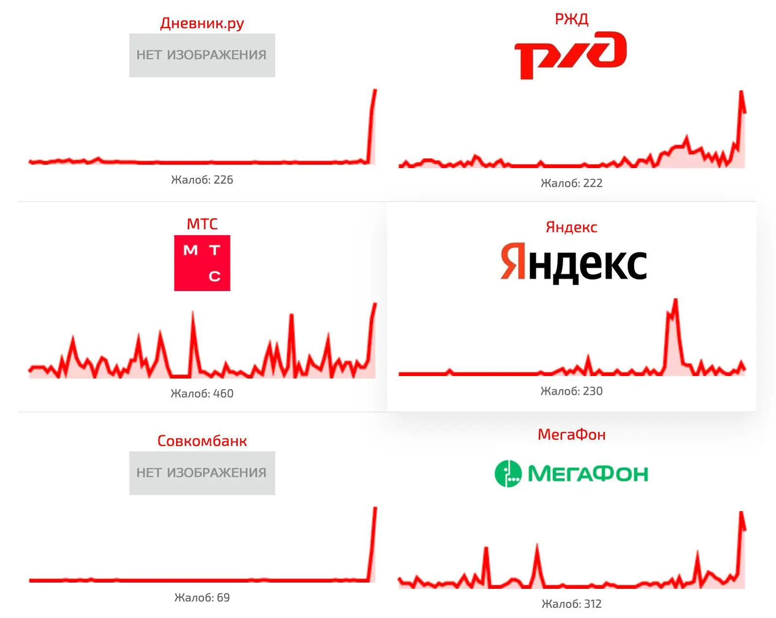 Масштабный сбой в Рунете — российские сайты и многие сервисы упали.