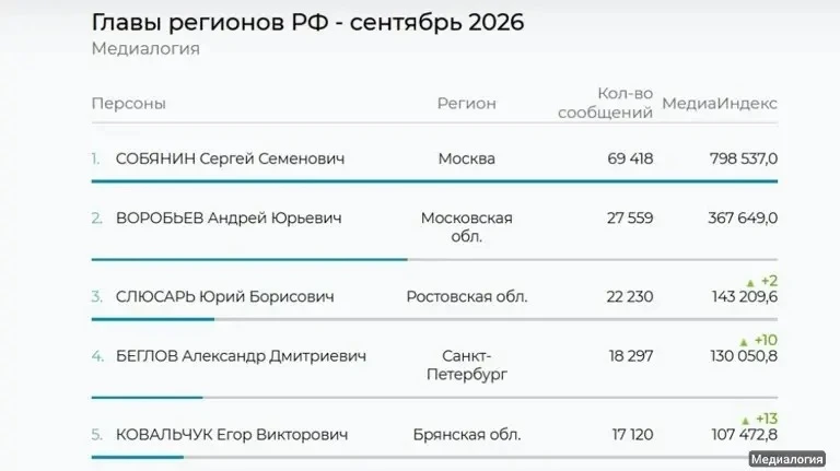 📊 Ковальчук ворвался в топ-5 медиарейтинга глав регионов России