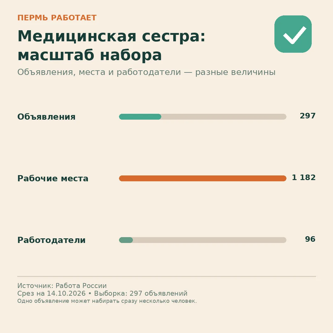 📊 Медицинская сестра: одно объявление — не всегда одно место