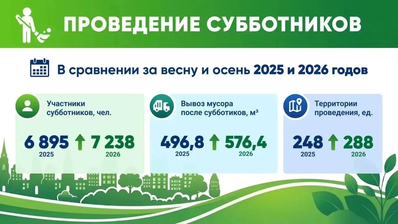 В Вологде заметно активнее стали проводить субботники. Город убирают ежедневно: с пяти ...