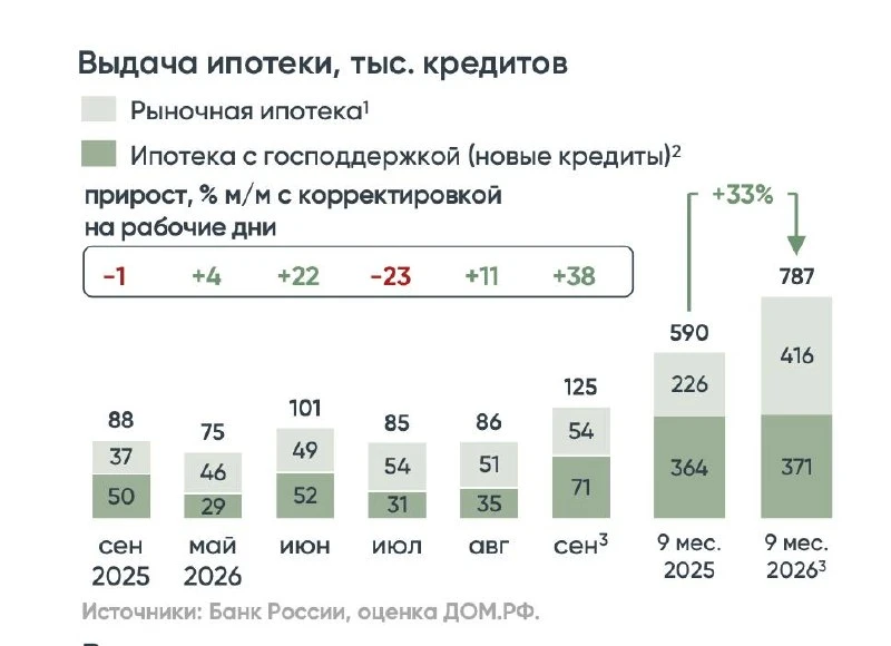 📶 ДОМ РФ: По итогам 9 мес. 2026 г. банки предоставили 0,8 млн ипотечных кредитов (+33%...