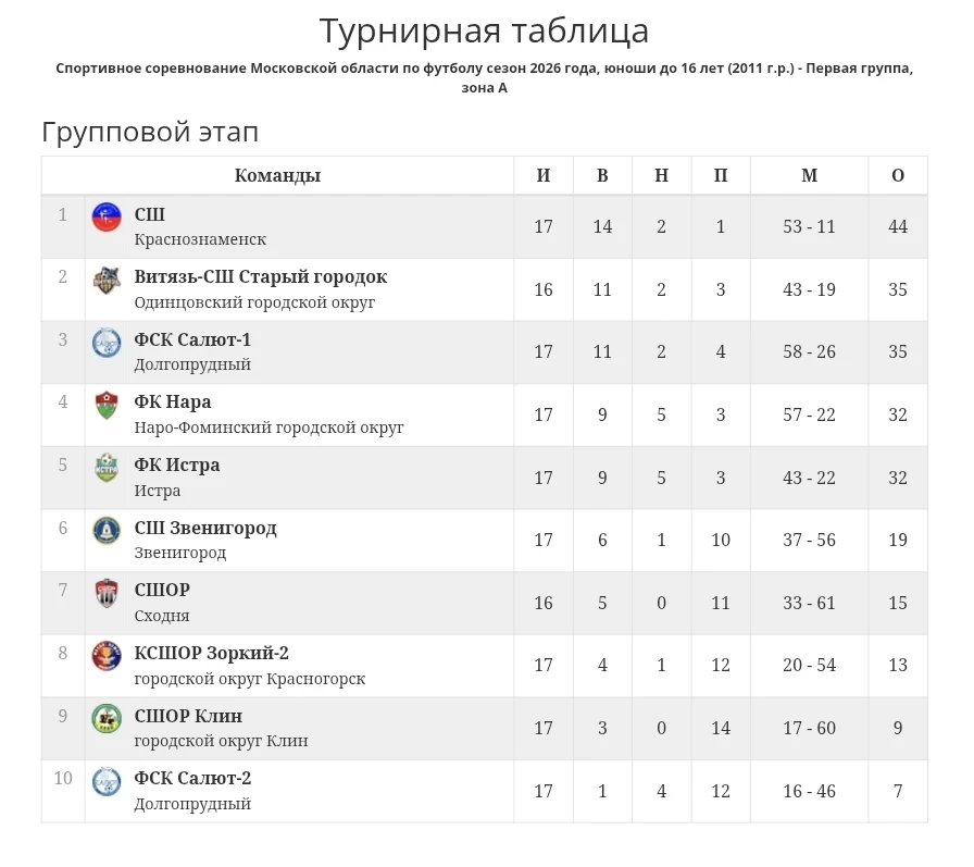2011 побеждает в Долгопрудном и за тур до конца завоевывает 1 место!🏆