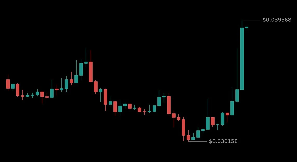 🟢 #OGNUSDT - 0.038965 (+17.79%)