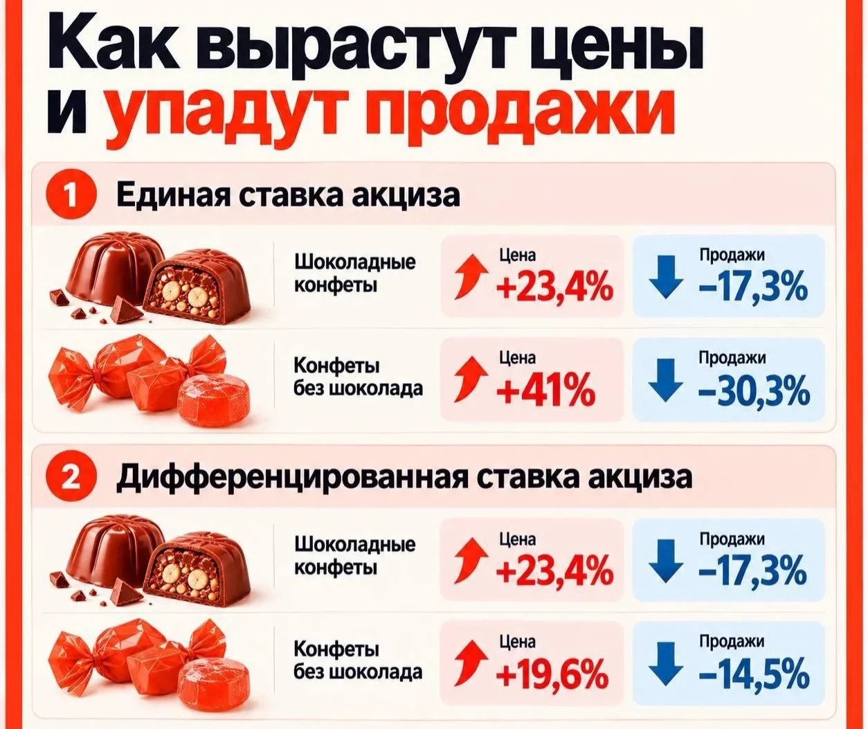 В России обсуждают возможность введения акцизов на конфеты и шоколад, а также отмену ль...