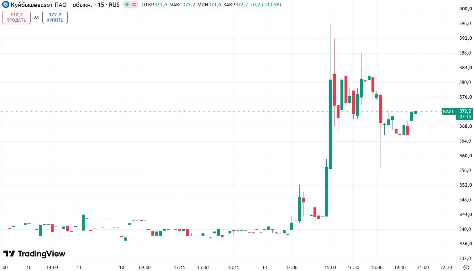 📈 КуйбышевАзот вырос на 10% на ожиданиях дивидендов — 13 октября СД рассмотрит распред...