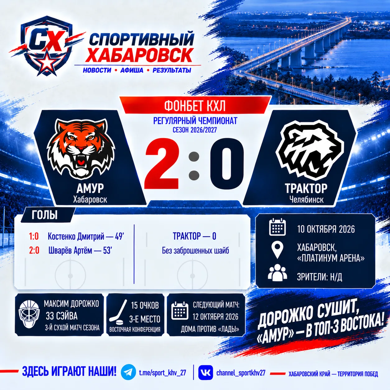 🏒 33 сейва, сухарь Дорожко и третье место на Востоке: «Амур» снова обыграл «Трактор»