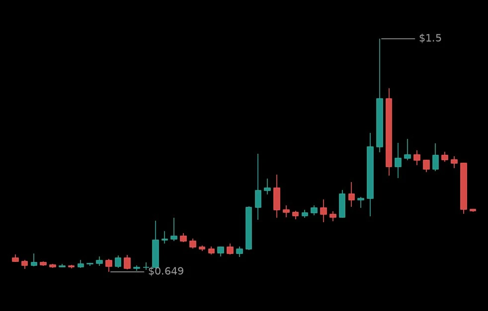 🔴 #RLCUSDT - 0.8776 (+19.73%)