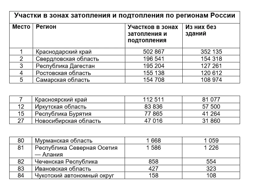 В Иркутской области в зонах подтопления находится 26 тысяч жилых участков