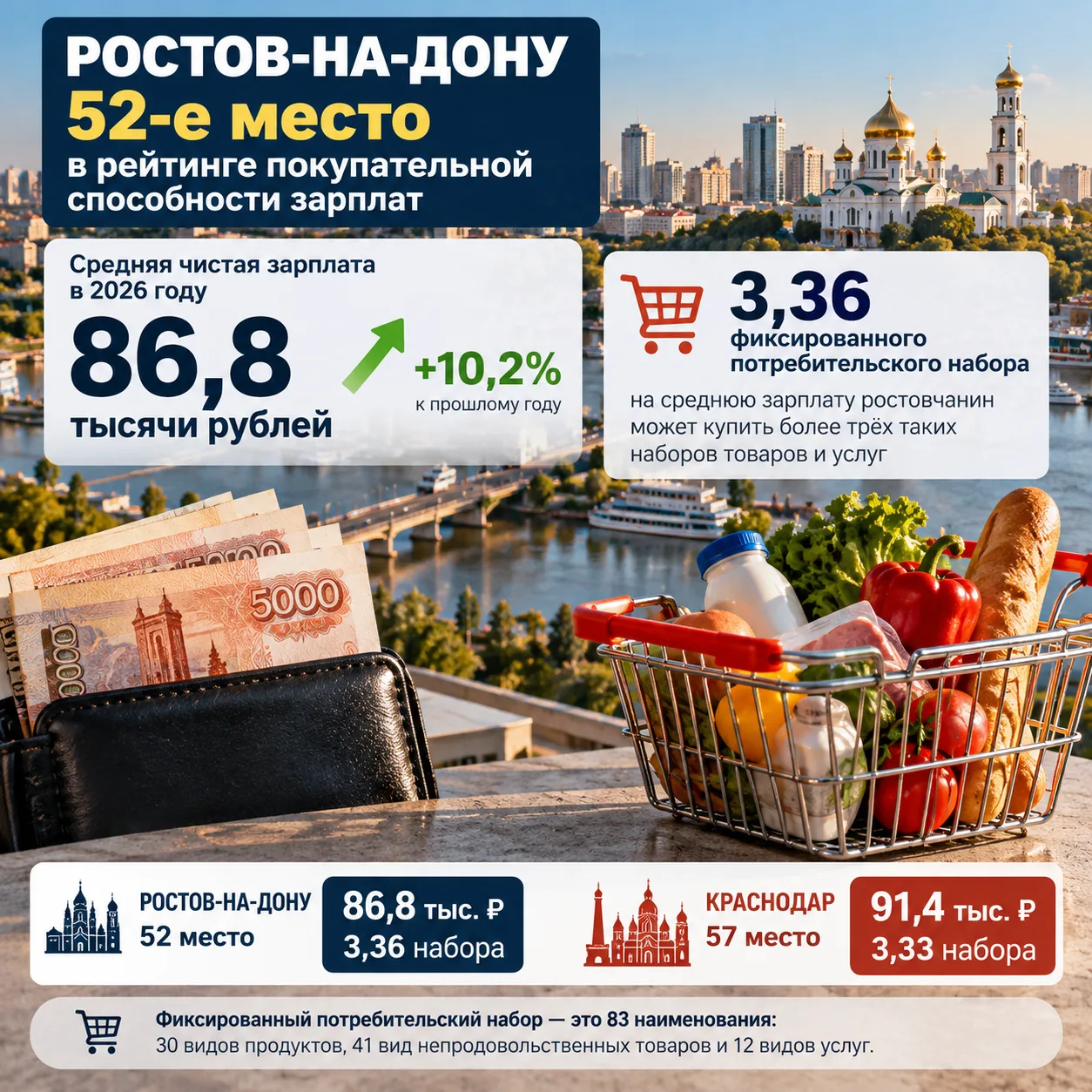 💰 Ростов-на-Дону занял 52-е место в рейтинге покупательной способности зарплат
