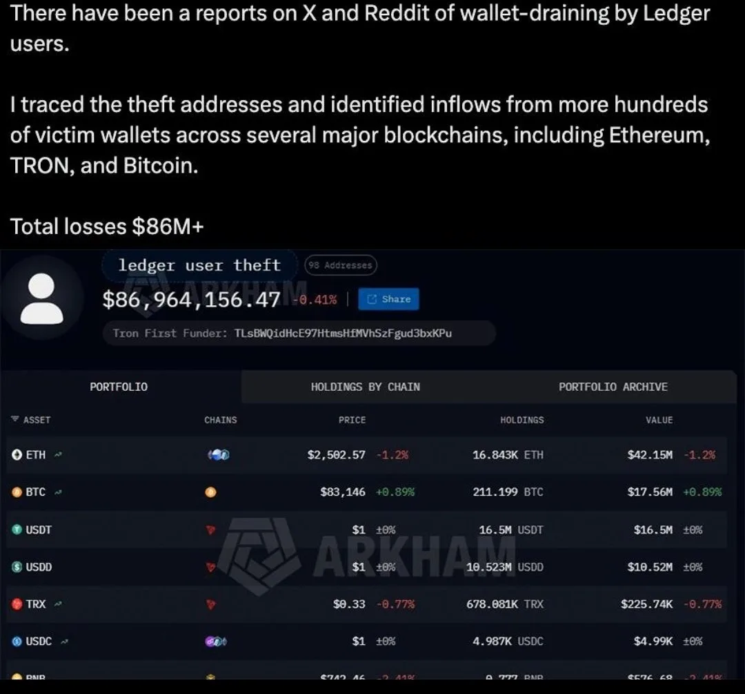 Пользователи Ledger могли потерять более $86m в результате массовой кражи криптовалюты.