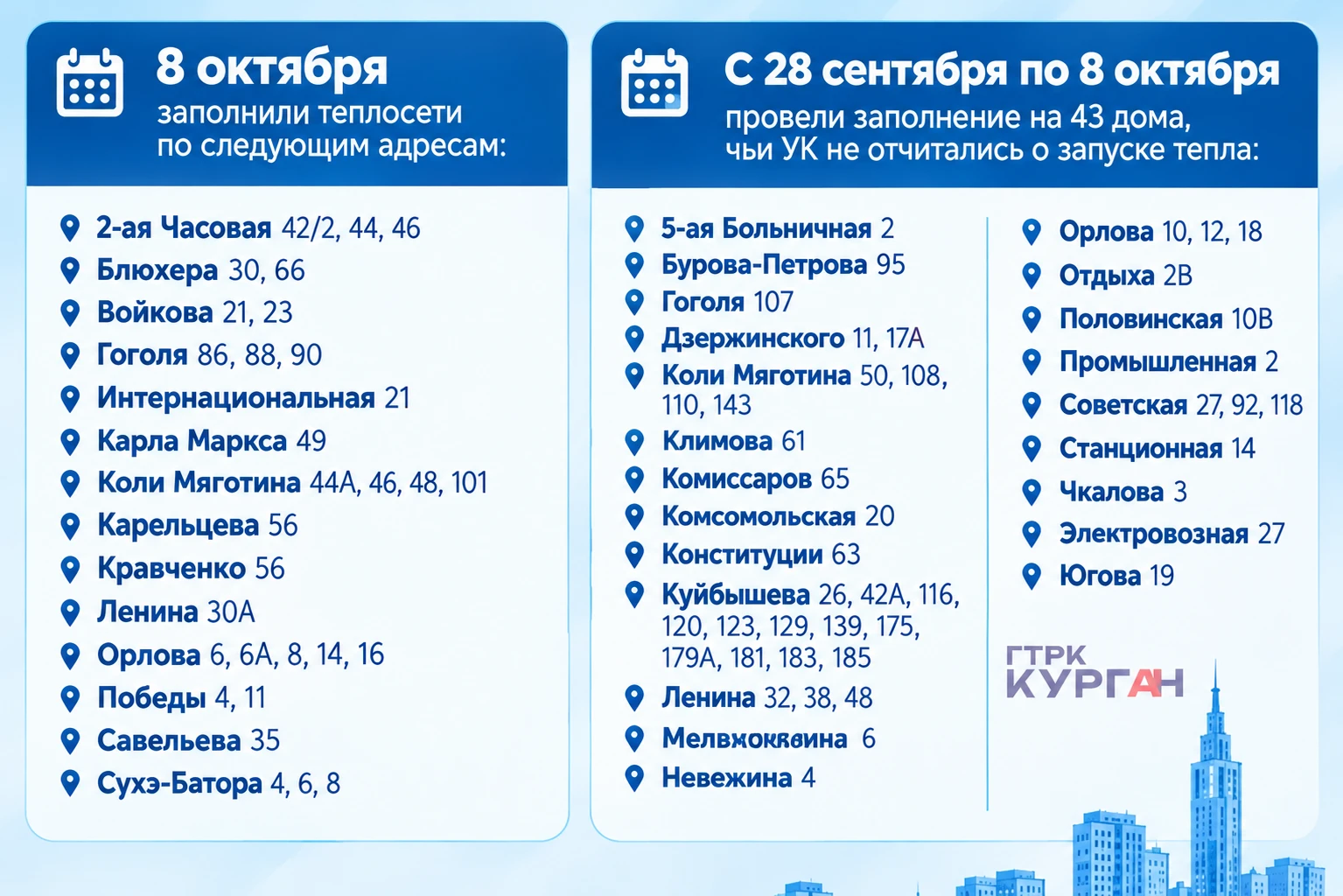 🔥 Заполнение теплосетей в Кургане завершат сегодня