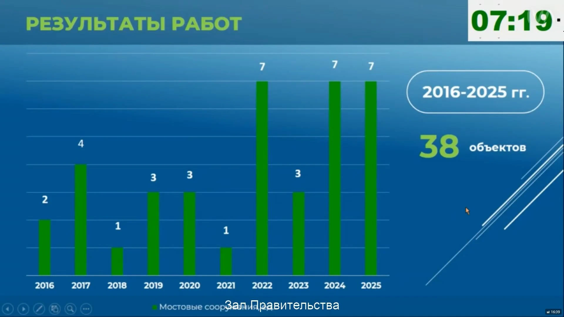 В Калужской области проводится обновление мостов и путепроводов