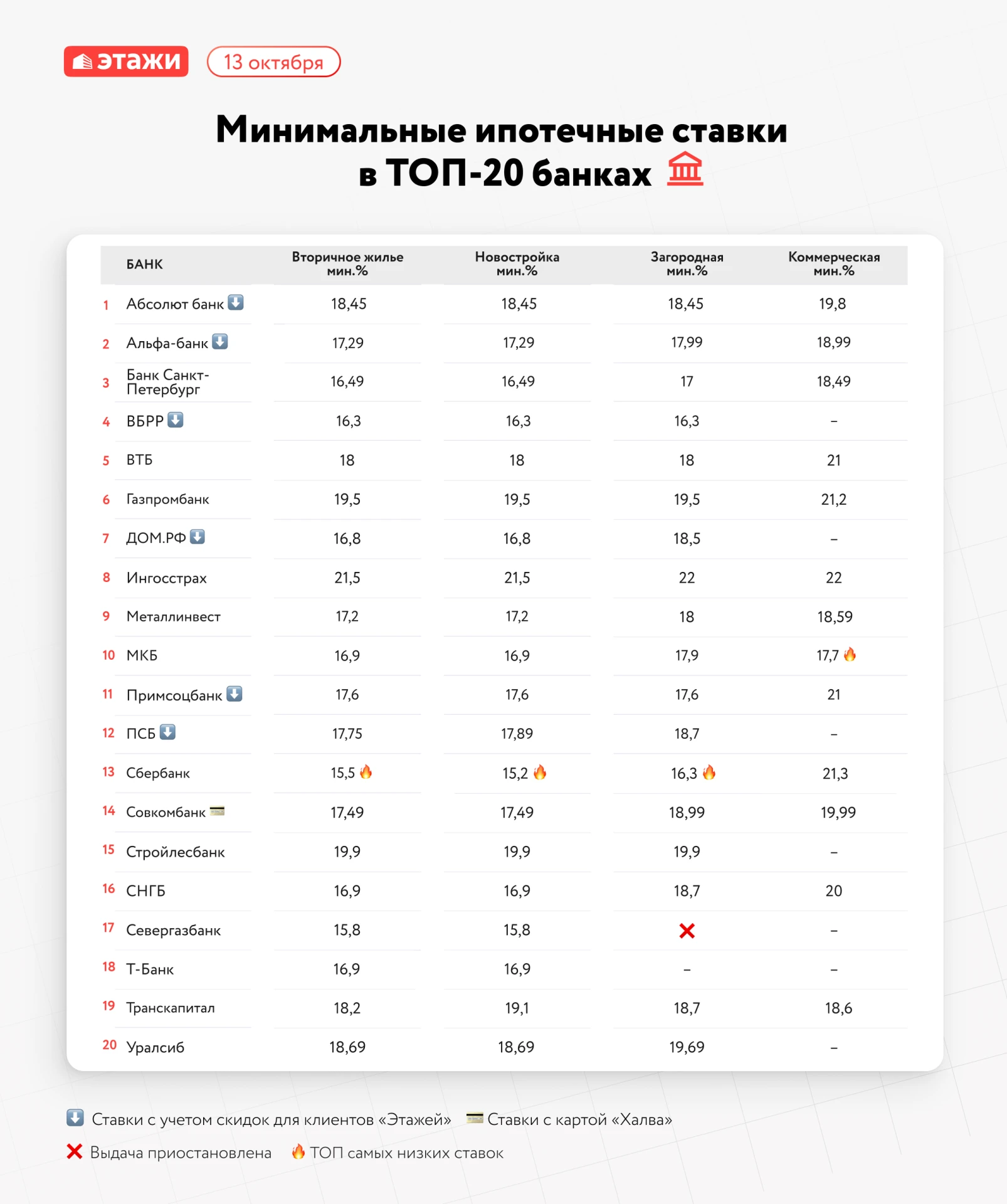 📈 Сводная таблица минимальных ставок по рыночной ипотеке в банках-партнерах