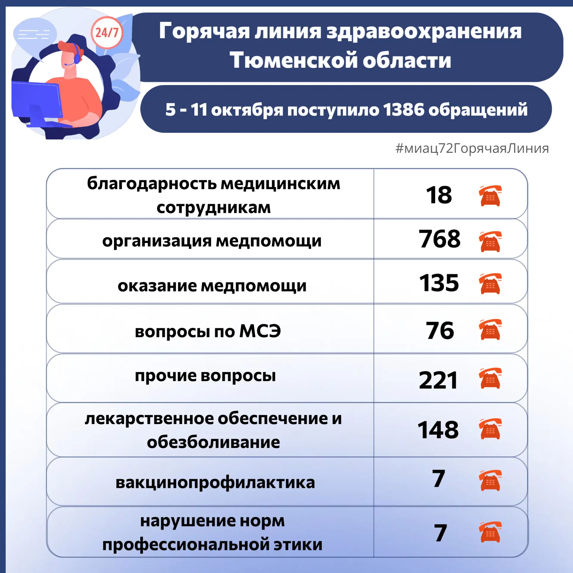 ❤️✅Отличный повод сказать «спасибо»! В традиционной рубрике #миац72ГорячаяЛиния рассказ...
