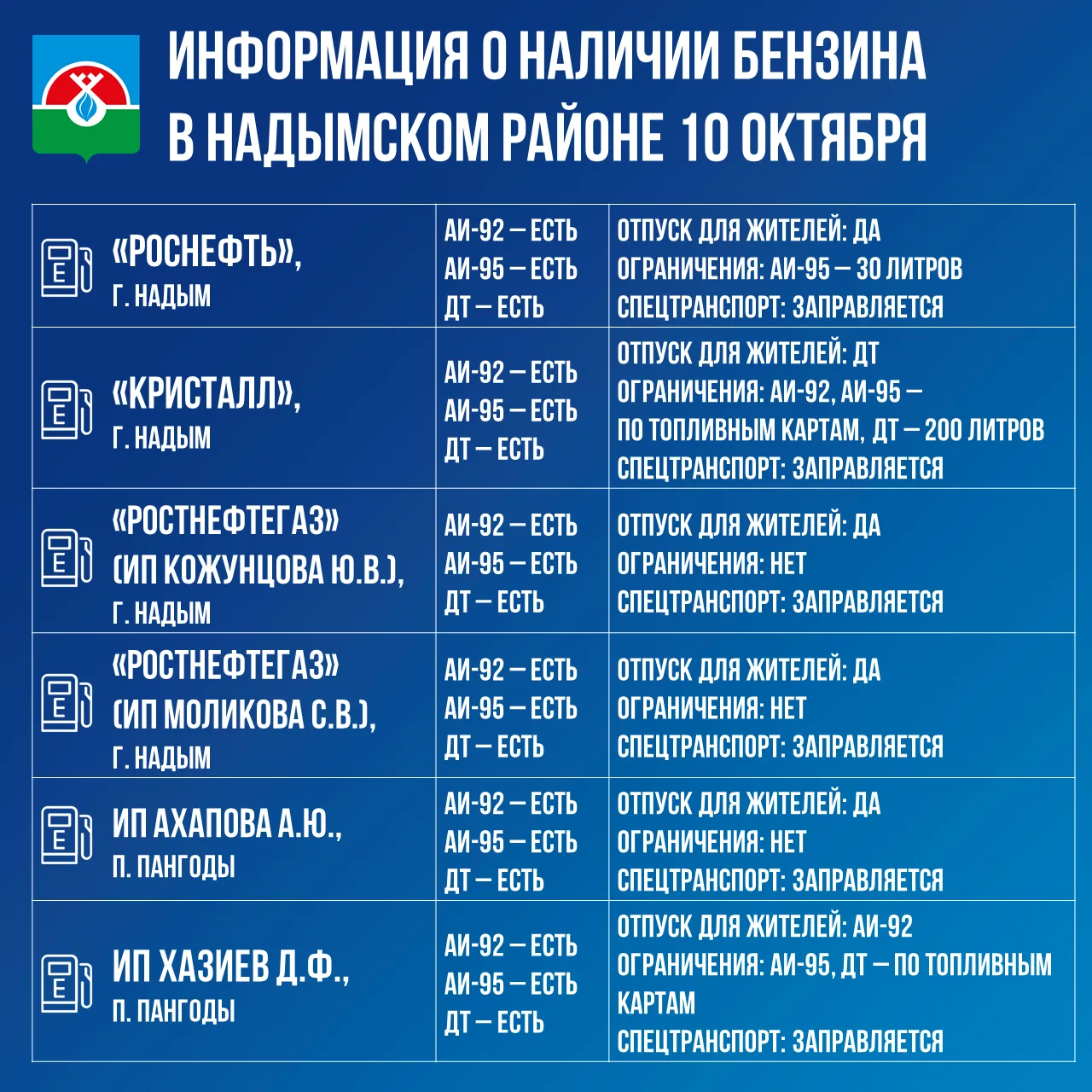 📍 Информация о наличии бензина в Надымском районе