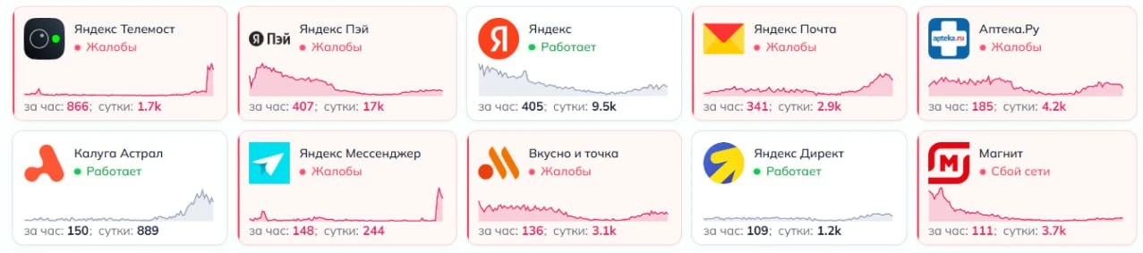 Пользователи жалуются на работу сервисов «Яндекса»