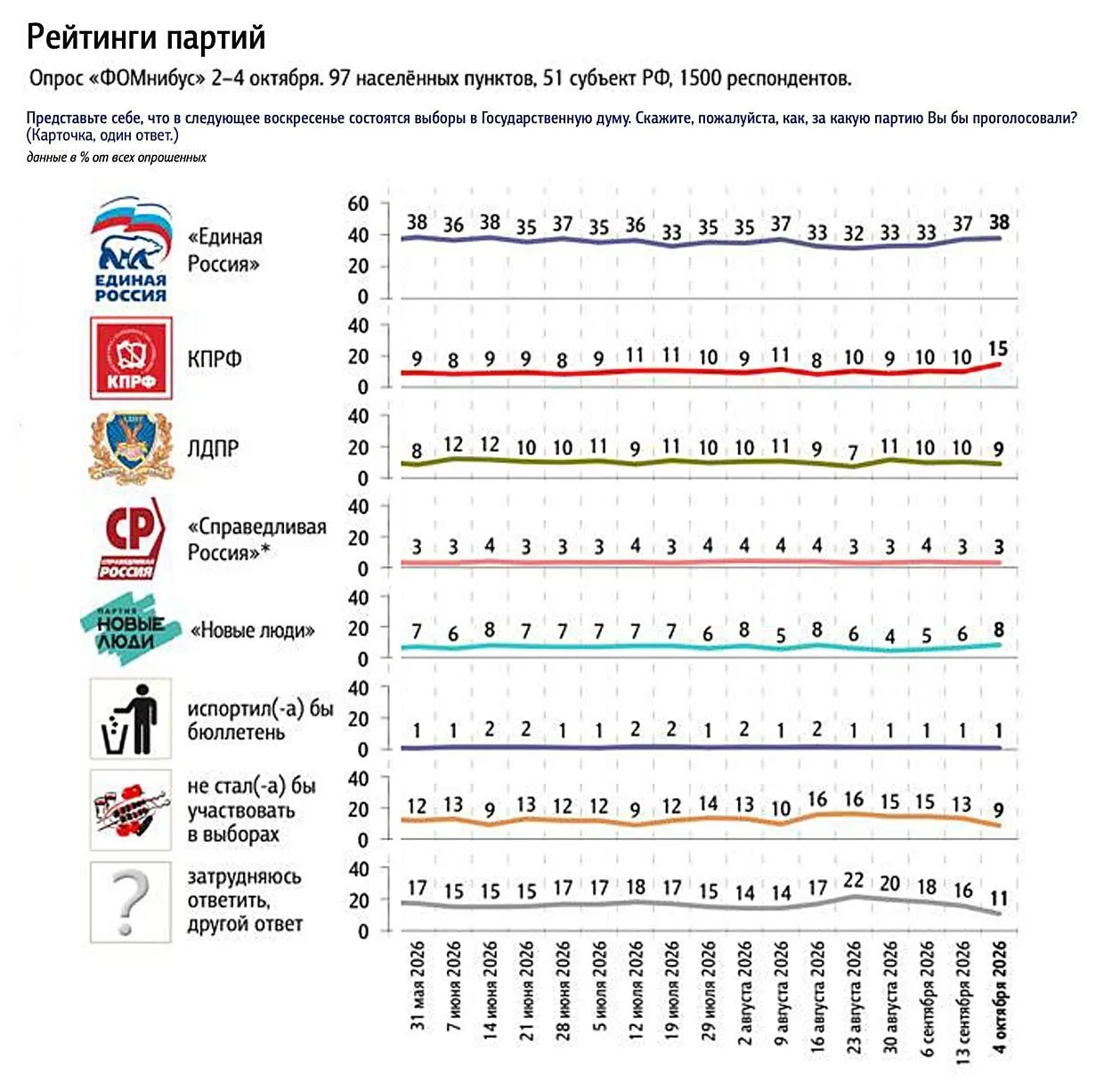‼️ Провластная социология начала признавать реальность: спустя пару недель после выборо...