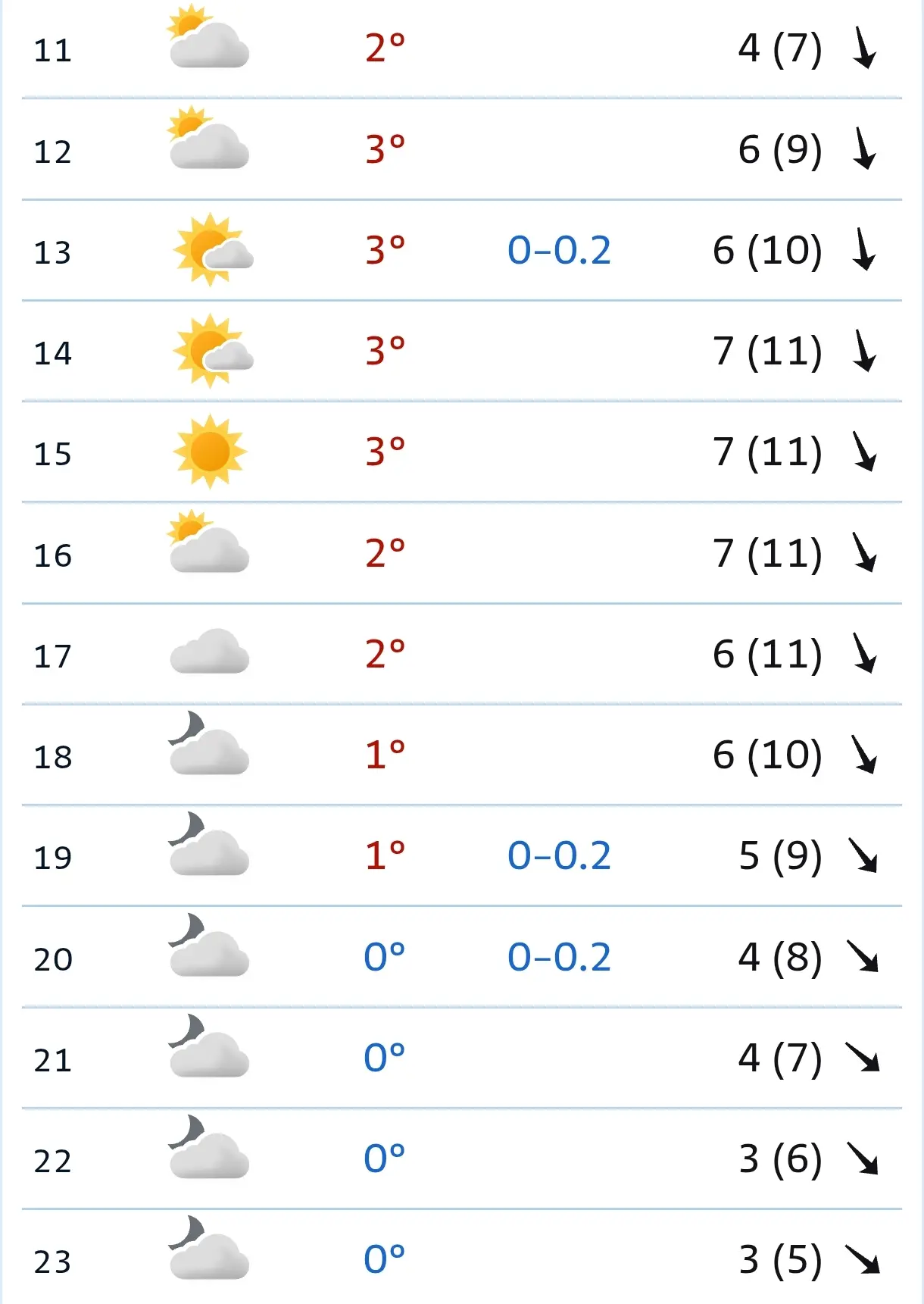 🍁 Сегодня утром +2...+3°C, переменная облачность, возможен слабый дождь или снег (до 0...
