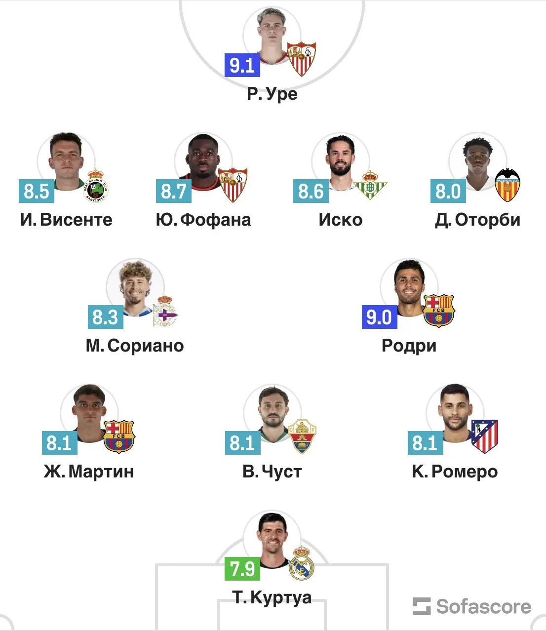 🌟 Жерар Мартин и Родри попали в команду недели Ла Лиги по версии Sofascore🇪🇸