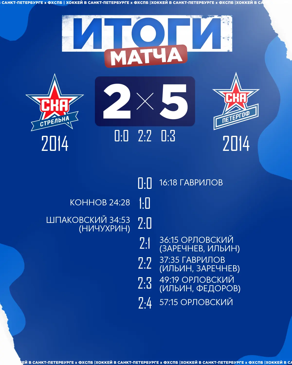 🏒ХК «СКА Петергоф» 2014 одержал победу над 🏒ХК «СКА Стрельна» 2014 со счётом 5:2!