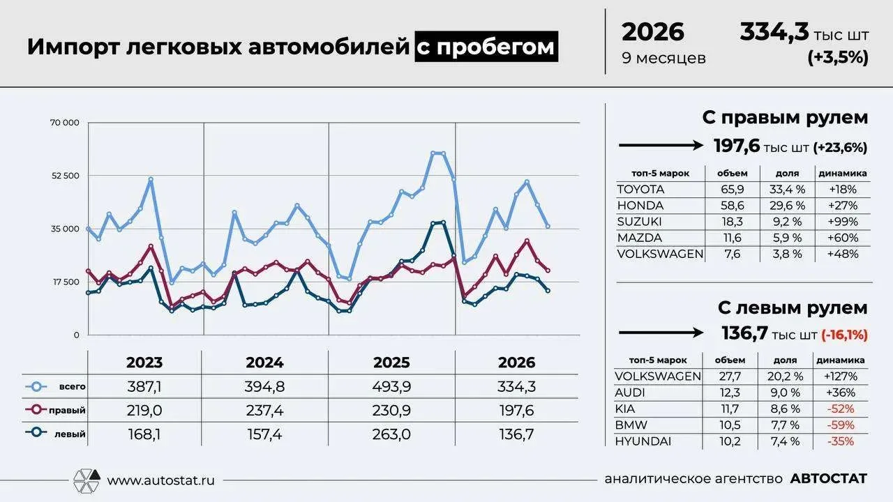 За 9 месяцев 2026 года в Россию импортировали 334,3 тыс. подержанных легковых автомобил...